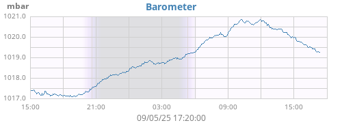daybarometer