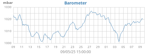 monthbarometer
