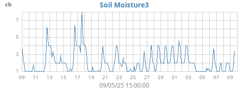 monthmoistsoil