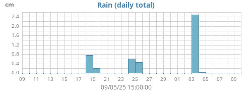 monthrain