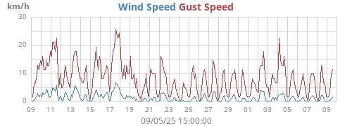 monthwind
