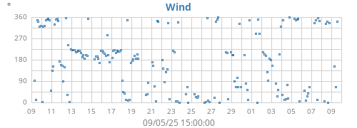 monthwinddir