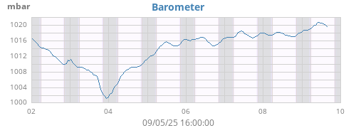 weekbarometer