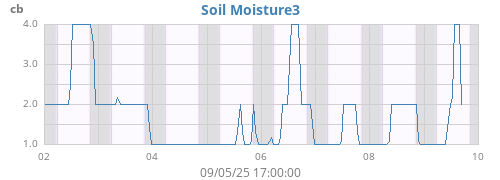 weekmoistsoil