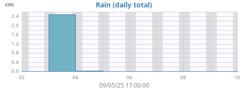 weekrain