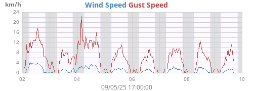 weekwind