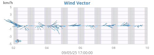 weekwindvec