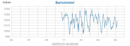 yearbarometer