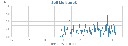 yearmoistsoil