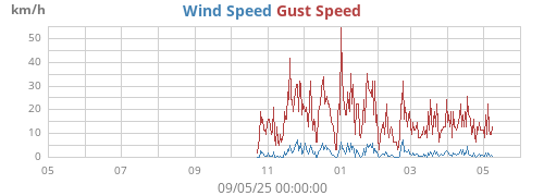 yearwind