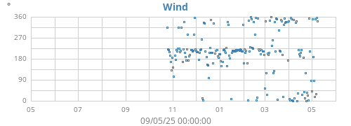 yearwinddir