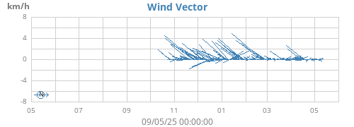 yearwindvec